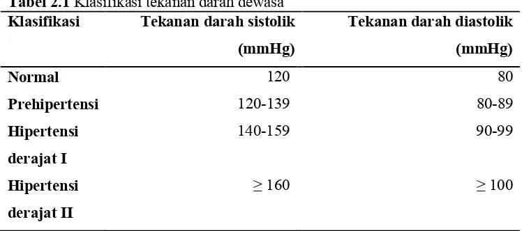 Tabel 2.1 Klasifikasi tekanan darah dewasa 