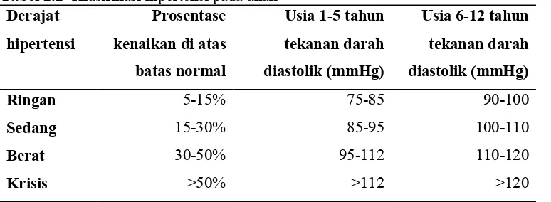 Tabel 2.2  Klasifikasi hipertensi pada anak  