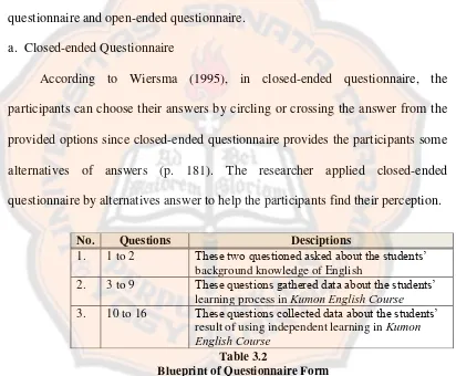 Table 3.2 Blueprint of Questionnaire Form 
