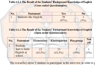 Table 4.2.1 The Result of the Students’ Background Knowledge of English 
