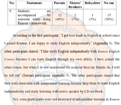 Table 4.2.4 The Result of the  Students’ Learning Process in Kumon English Course 