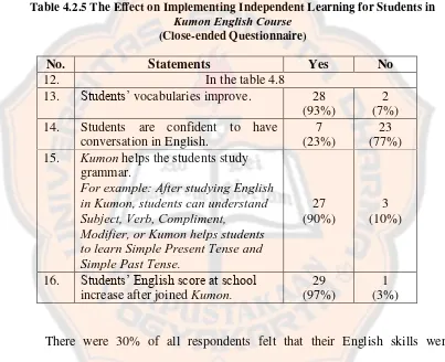 Table 4.2.5 The Effect on Implementing Independent Learning for Students in Kumon English Course