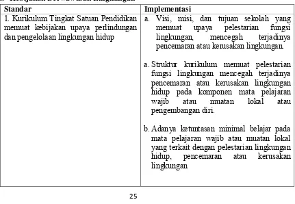 Tabel 1. Standar Implementasi Program Sekolah Adiwiyata