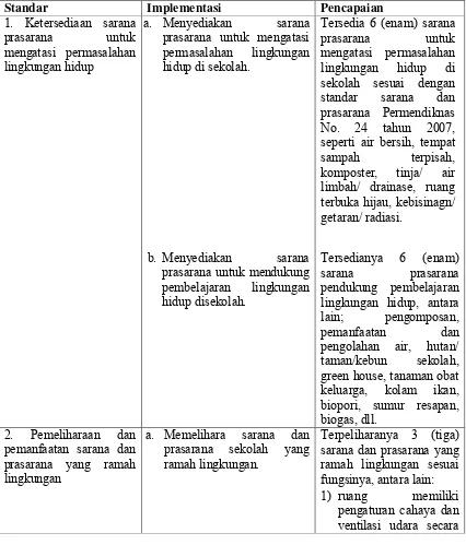 Tabel 2. Pengelolaan Sarana Pendukung Ramah Lingkunga