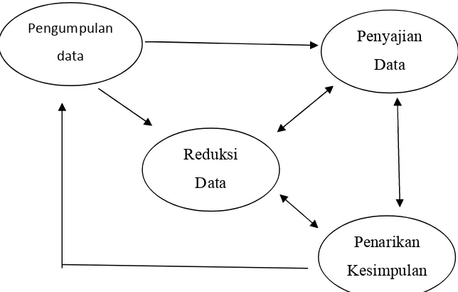 Gambar 2. Siklus Analisis Data: Miles dan Huberman