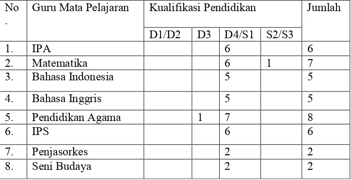 Tabel 4. Tenaga Pendidik di SMP Muhammadiyah 3 Yogyakarta