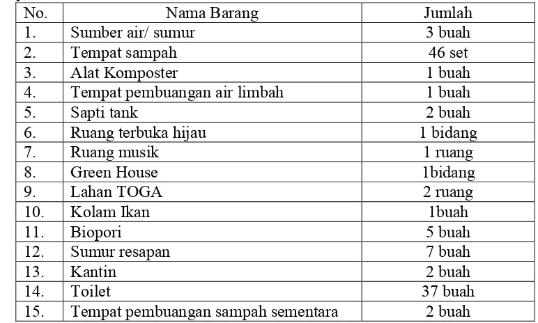 Tabel7.SaranadanPrasaranapendukungRamahLingkunganProgramAdiwiyata.