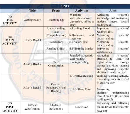 Table 4.6: The Model Unit of the Designed Materials