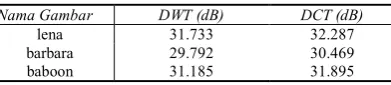 Tabel 2 : Comparison of DWT with DCT based method, using PSNR [15] 
