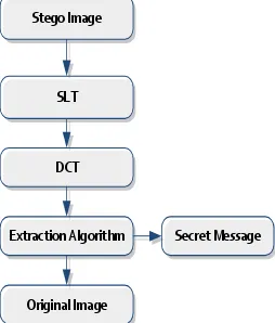 Tabel 4 Hasil Ekstraksi Gambar Pesan Menggunakan SLT-DCT 