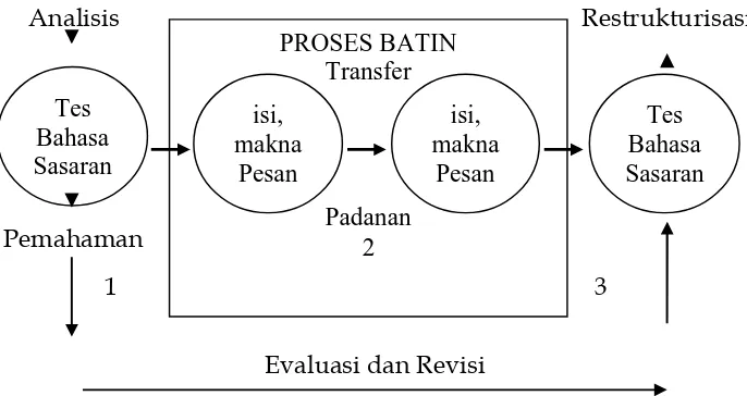 Gambar 2.2. Proses Penerjemahan (Suryawininata, 1987: 80) 