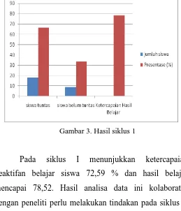 Gambar 3. Hasil siklus 1 