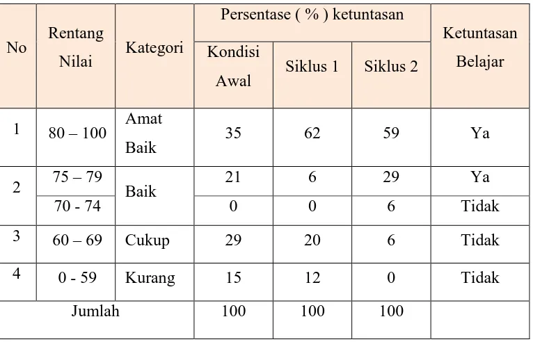 Tabel 2. Distribusi Hasil Belajar Aspek Pengetahuan  