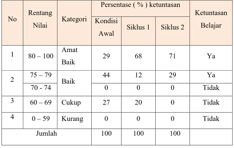 Tabel 3. Distribusi Hasil Belajar Aspek Keterampilan  
