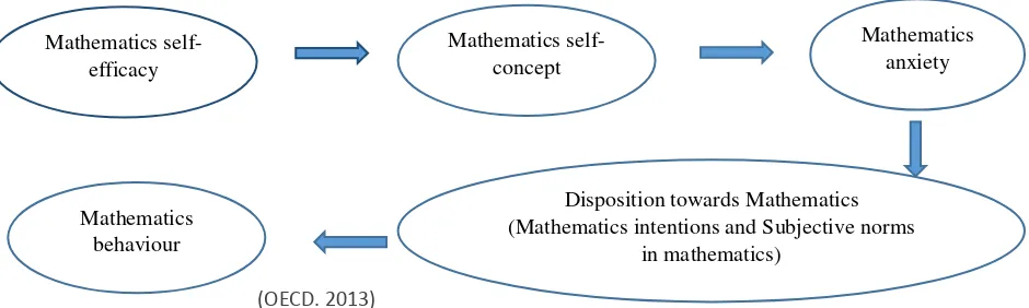 Gambar 1. Mathematics Self‑Beliefs, Dispositions and Participation  in Mathematics‑related Activities 
