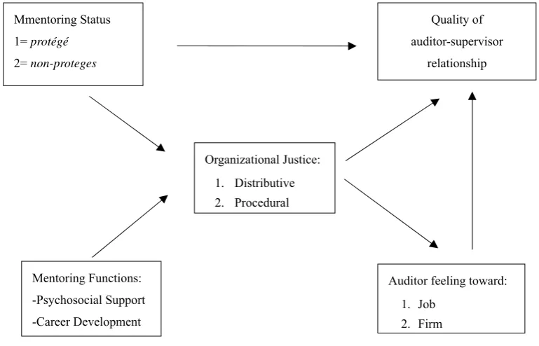 Table 1  Regression Analysis on the Effect of Mentoring Status on the Quality of Auditor-supervisor Relationship (Khas) 
