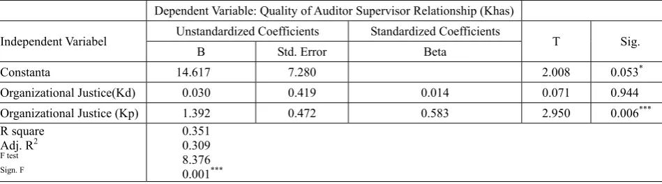 Table 3  Regression Analysis The effect of Mentoring Status (SM) and Mentoring Function (Fm) on Organizational Justice/Distributive Justice (Kd) 