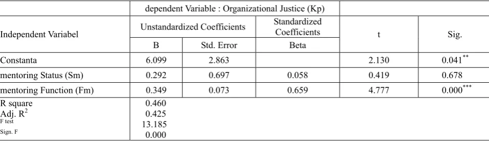 Table 4  Regression Analysis the effect of Mentoring Status (SM) and Mentoring Function (Fm) on Organizational Justice/Procedural Justice (Kp) 