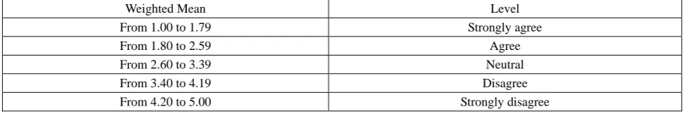 Table 1  The Meaning of Mean Score of Each Item 