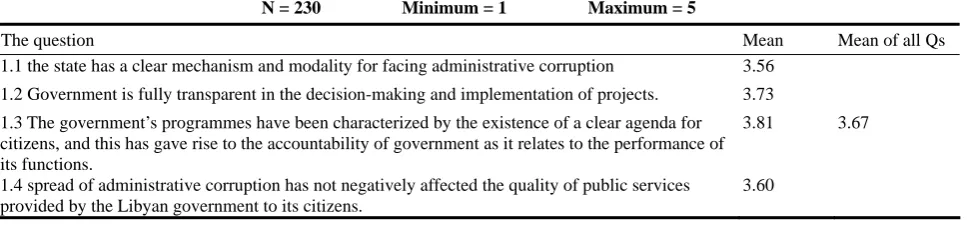 Table 2  Descriptive Statistics on Respondent’s Perceptions on the Control of Corruption 