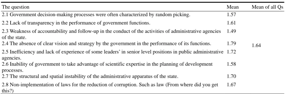Table 3  Descriptive Statistics that Explained the Respondent’s Perception on the Causes That Had Led to Spread in the Corruption in Libya 