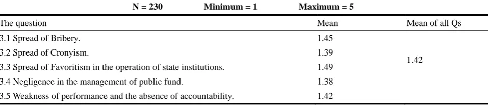 Table 4  Descriptive Statistics of Respondent’s Perception on the Kinds of Corruption in Libya 