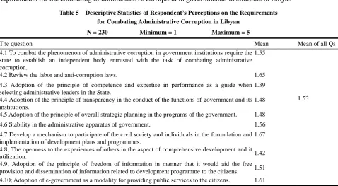 Table 5  Descriptive Statistics of Respondent’s Perceptions on the Requirements  for Combating Administrative Corruption in Libyan 