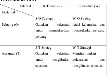 Tabel 2. Matriks SWOT  