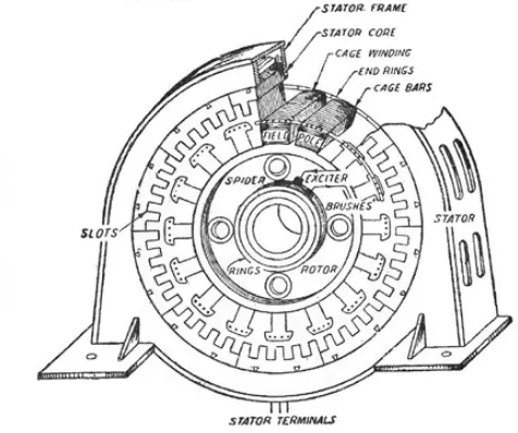 Gambar 2.1 Konstruksi Generator Sinkron Secara Umum 