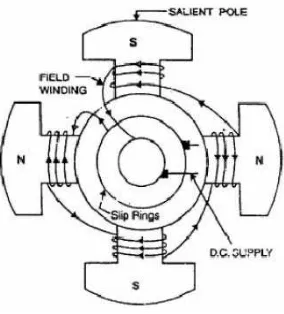 Gambar 2.3 Rotor Kutub Menonjol Generator Sinkron 