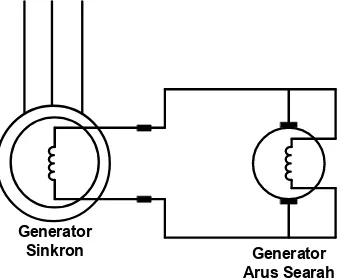 Gambar 2.9 Sistem Eksitasi Meggunakan Generator Arus Searah