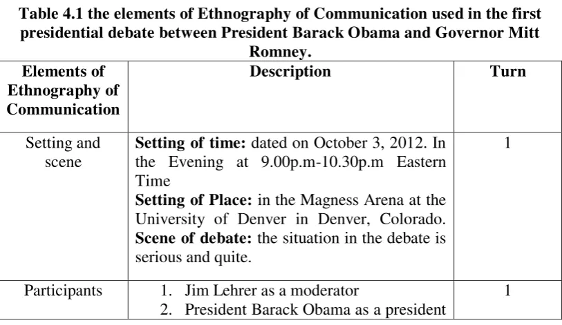 Table 4.1 the elements of Ethnography of Communication used in the first 