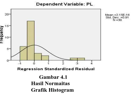 Gambar 4.1 Hasil Normaitas 