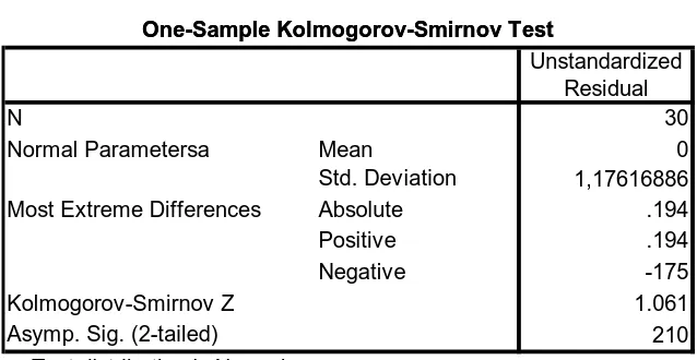 Tabel 4.3 Kolmogorov-Smirnov 
