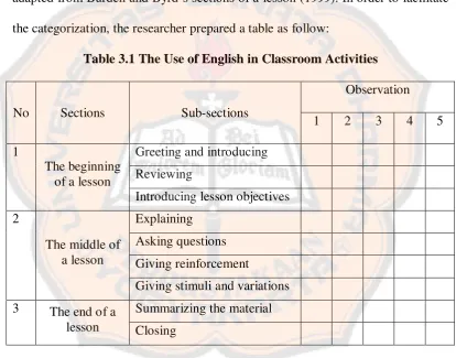 Table 3.1 The Use of English in Classroom Activities 