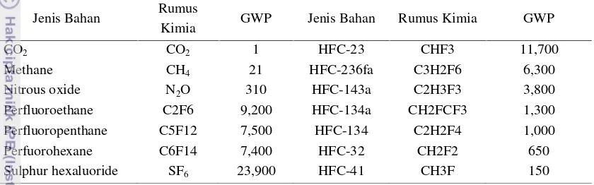 Tabel 8. Daftar Gas Rumah Kaca (GRK) dan GWP