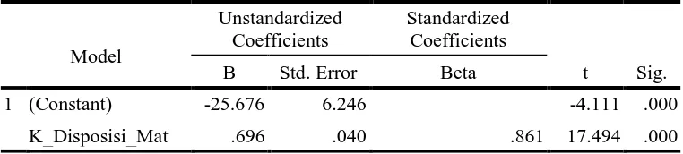 Tabel 5. Output Coefficients Persamaan Regresi Terhadap 