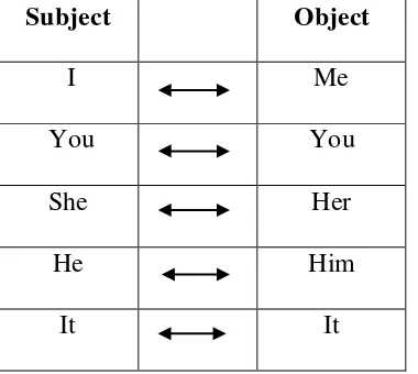 Table 2: Table of Pronoun (Carmen, 2012) 