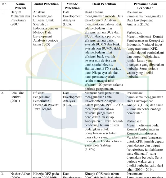 Tabel 2.1 Ringkasan Penelitian Terdahulu 