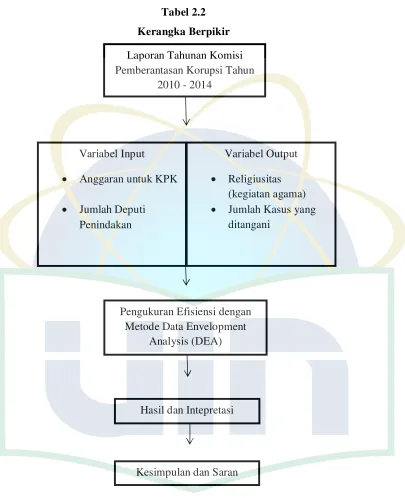 Tabel 2.2 Kerangka Berpikir 