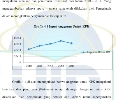 Grafik 4.1 Input Anggaran Untuk KPK 