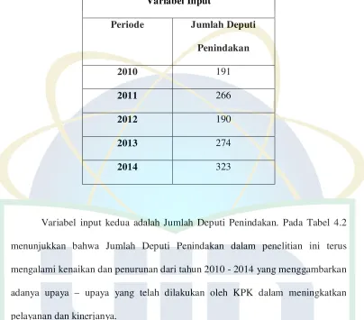 Tabel 4.2 Input Jumlah Deputi Penindakan 