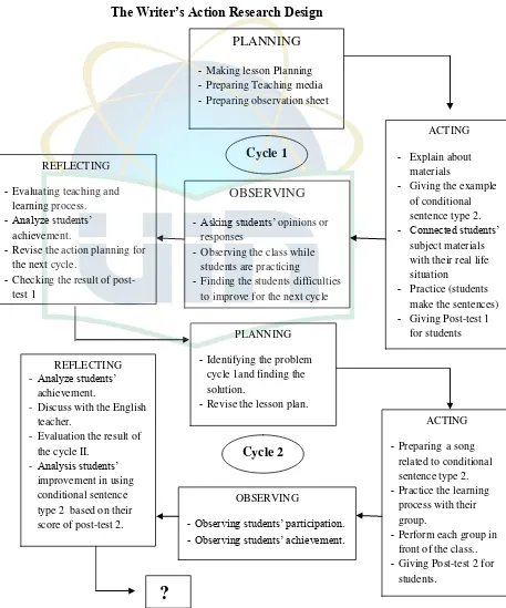 The Writer’s Action Research DesignFigure 3.2  
