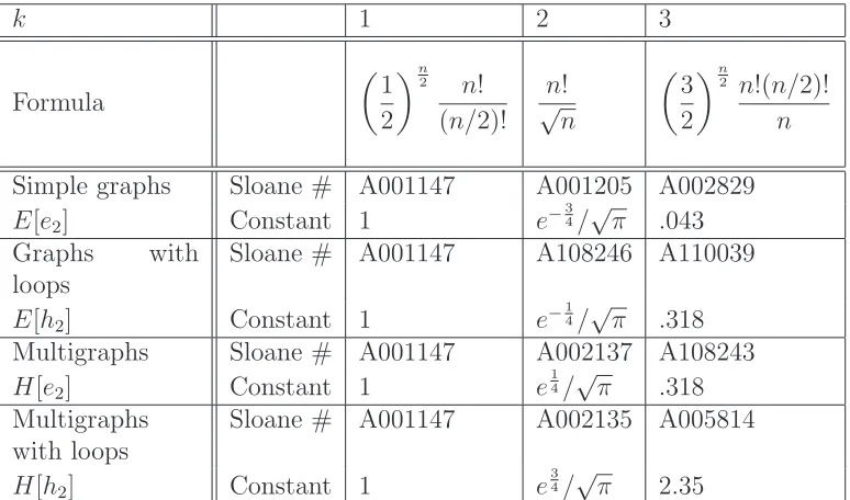 Table 4: Asymptotic enumeration of diﬀerent classes of regular objects