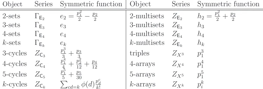 Table 1: Index series of small species and their corresponding symmetric functions