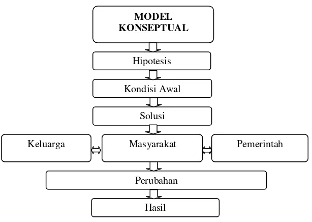 Gambar 2. Model Konseptual Pendidikan Keluarga 
