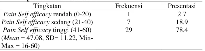 Tabel 4. Distribusi frekuensi dan presentasi pain self efficacy pada pasien kenker serviks Tingkatan Frekuensi  Presentasi 