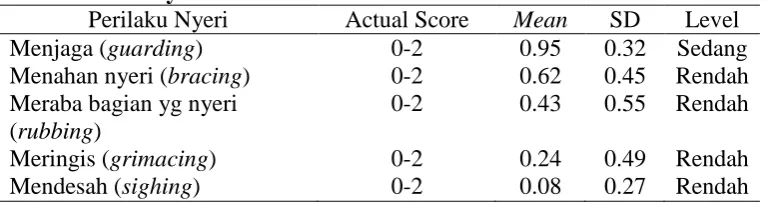 Tabel 8. Nilai mean, standar deviasi dan tingkat parameter perilaku nyeri Perilaku Nyeri Actual Score Mean SD Level 
