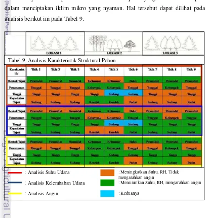 Tabel 9  Analisis Karakteristik Struktural Pohon 
