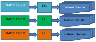 Gambar 1. Proses Extract, Transform, and Load pada masing­masing SIMPUS